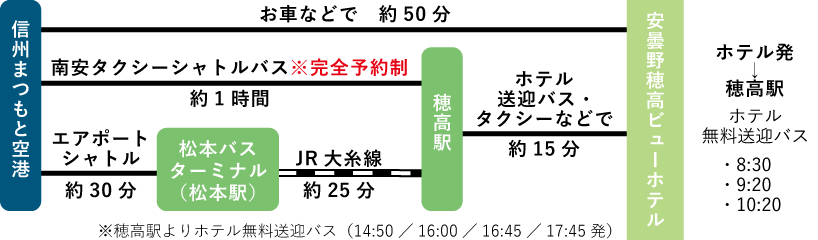 信州まつもと空港からのルート図