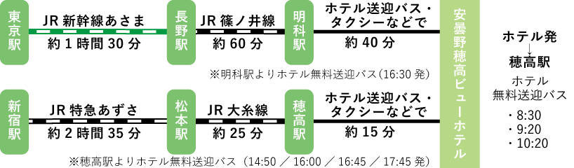 東京方面から電車での路線