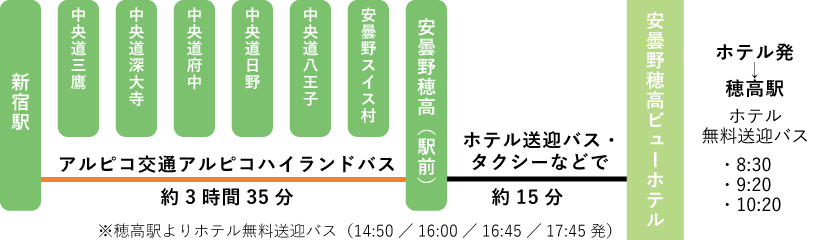 東京方面から高速バスでの路線