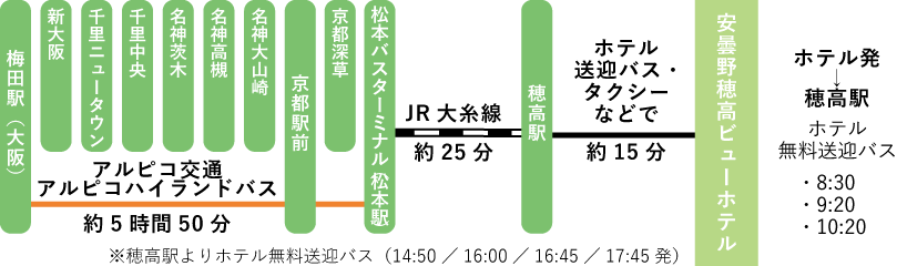 関西方面から高速バスでの路線