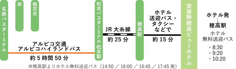 名古屋方面から高速バスでの路線